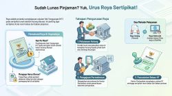 PINJAMAN LUNAS? PASTIKAN SUDAH URUS ROYA SERTIPIKAT! BERIKUT PANDUAN PROSEDURNYA