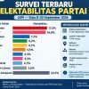 Survei LKPI : Gerindra Pimpin Elektabilitas, PSI 4,3 Persen