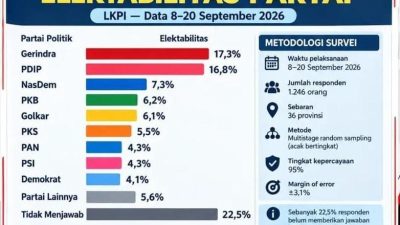 Survei LKPI : Gerindra Pimpin Elektabilitas, PSI 4,3 Persen
